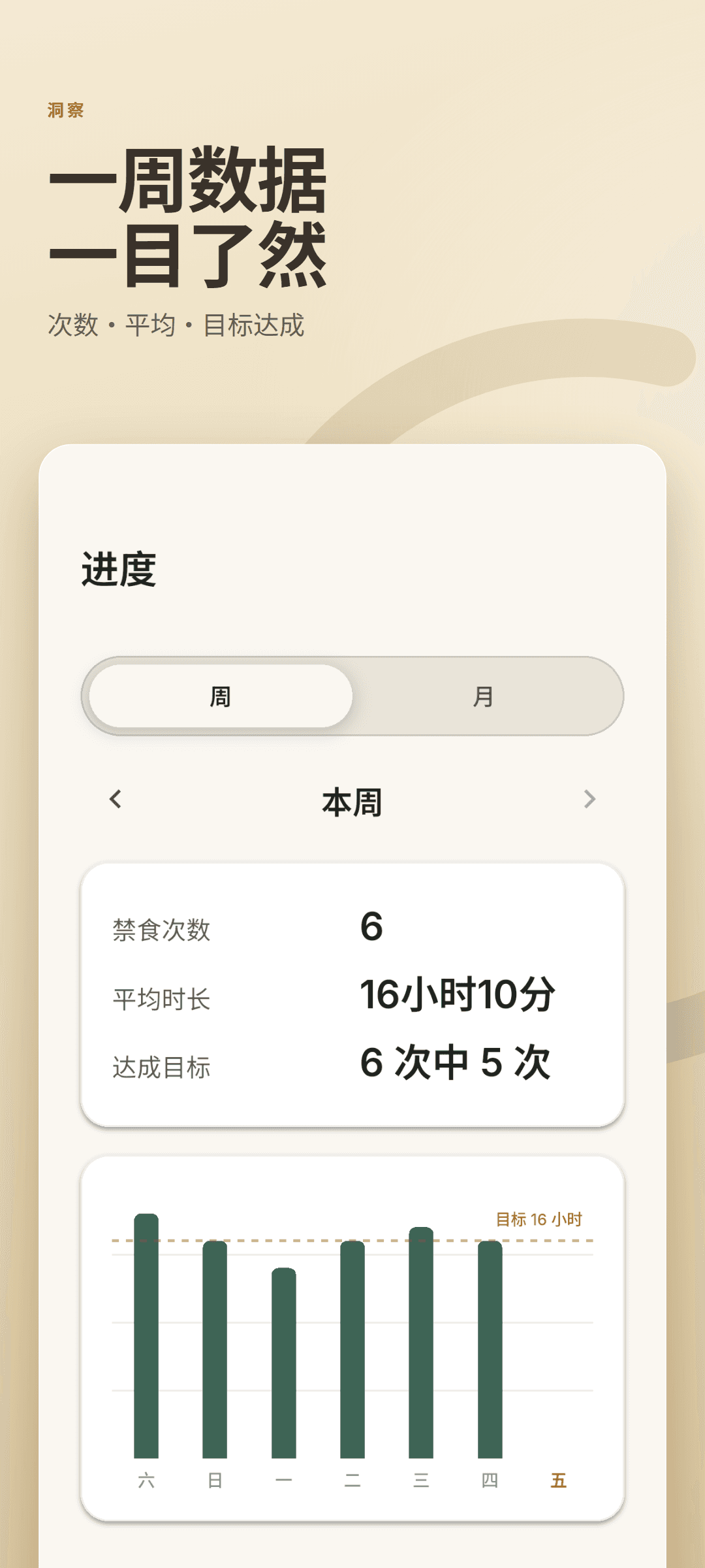 分析标签页，显示断食次数、平均时长、目标达成比例以及对照 16 小时目标的每周图表