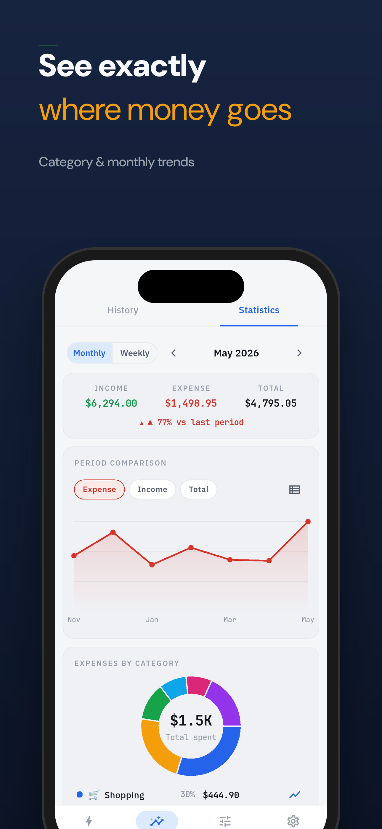 Spending by category with monthly trend charts