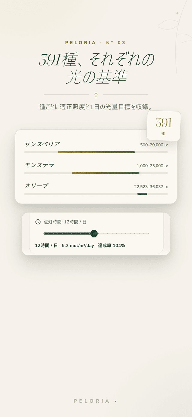 種別の光ライブラリ - 391種それぞれのlux範囲と一日の目標光量バー、点灯時間とDLI充足率