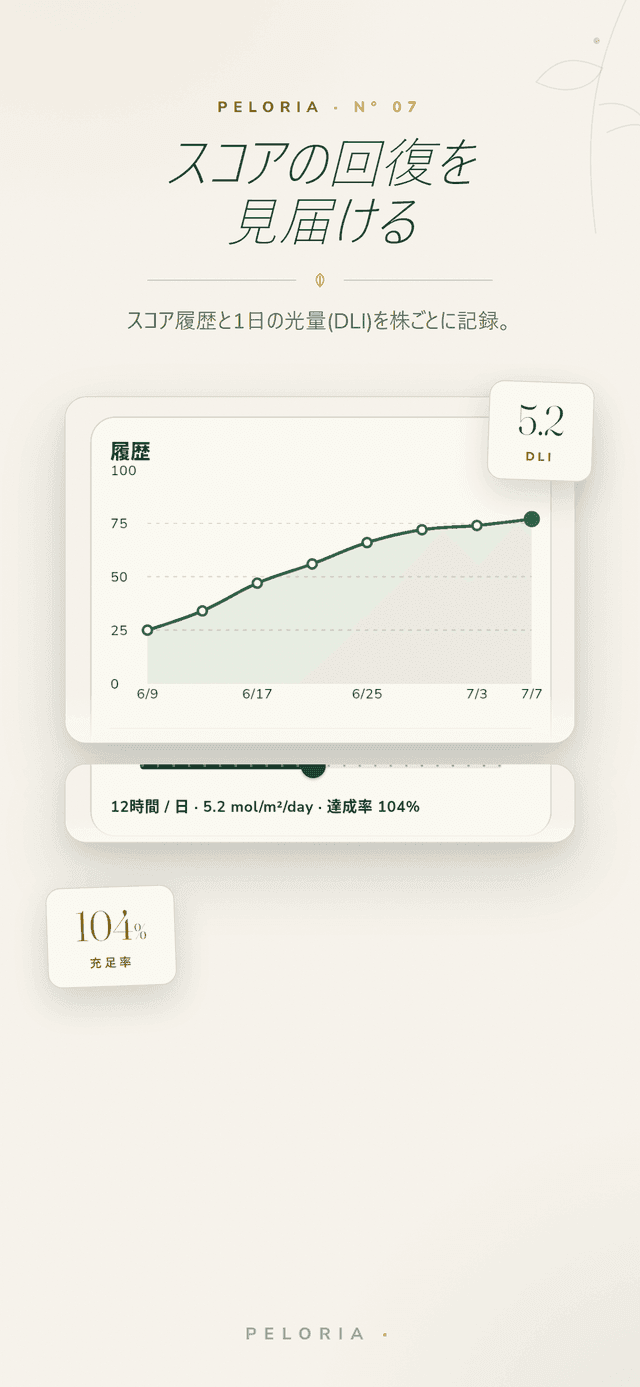 スコア履歴 - 時間とともに回復していく植物の光スコアのグラフと一日の光量(DLI)・充足率