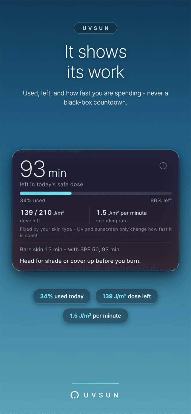 Dose ledger close-up - percent used, dose left, and the spending rate