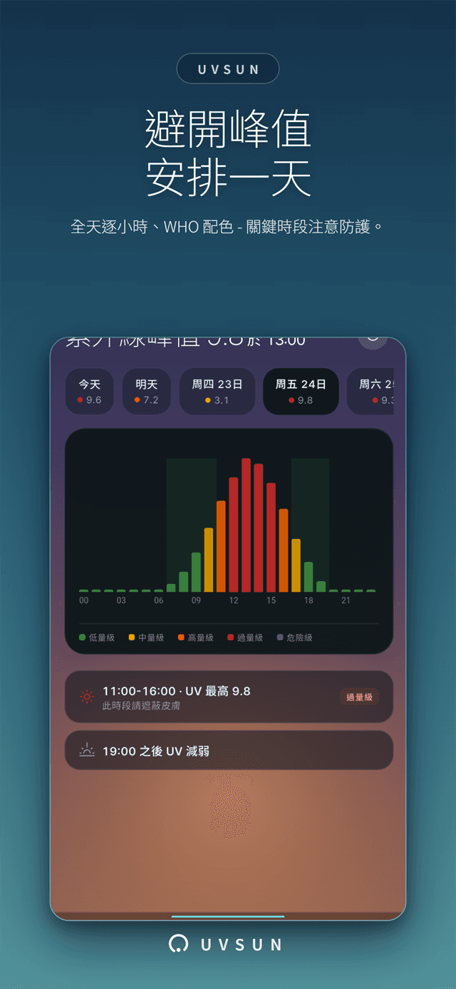WHO 配色的全天逐時紫外線預報與峰值標記