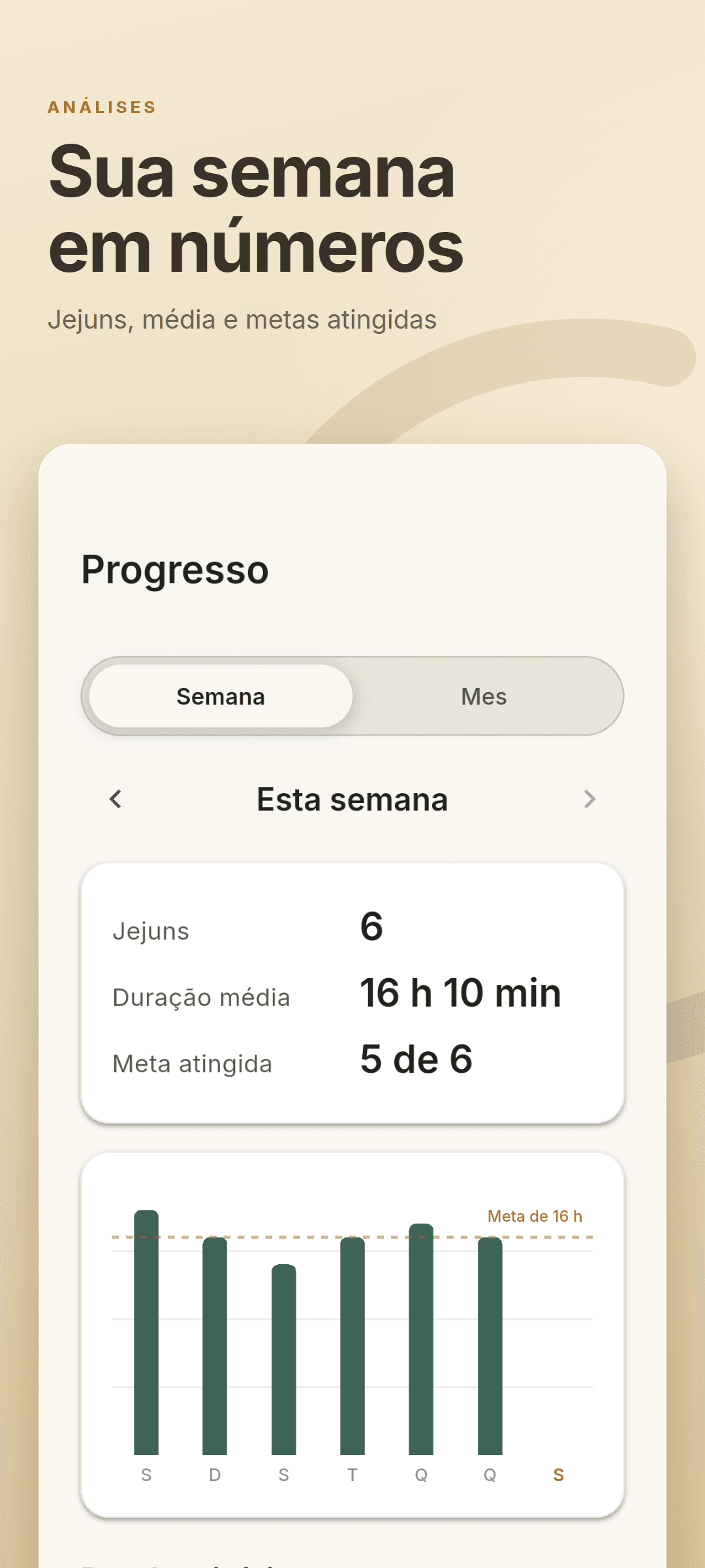 Aba de análises com jejuns concluídos, duração média, metas atingidas e um gráfico semanal diante da meta de 16 horas