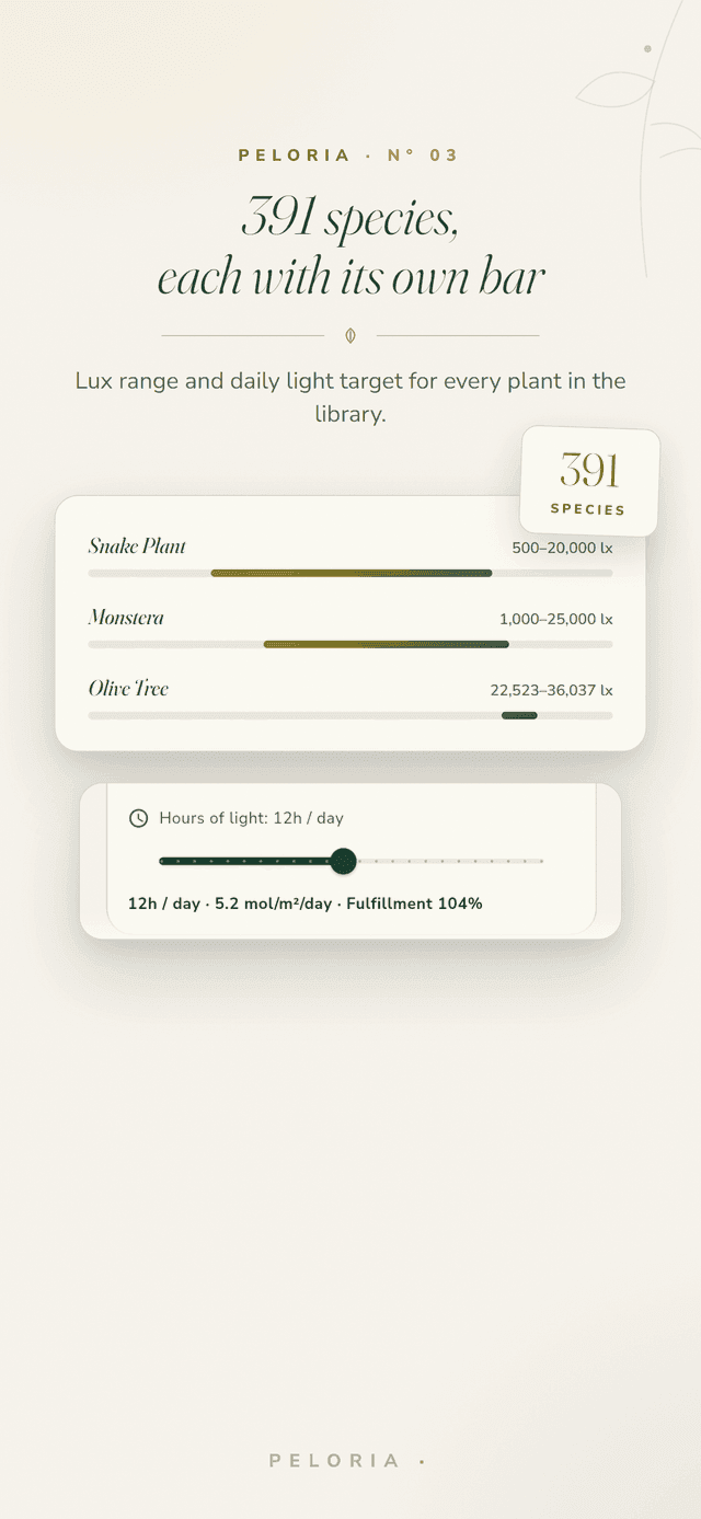 Species light library - lux range and daily light target bars for every plant across 391 species, with hours of light and DLI fulfillment