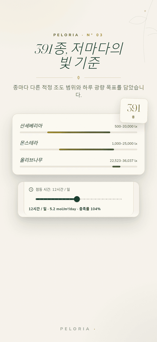 종별 빛 라이브러리 - 391종 각 식물의 lux 범위와 하루 목표 광량 막대, 조사 시간과 DLI 충족도