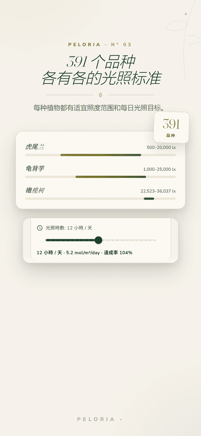 各物種光照庫 - 391 種植物每一種的 lux 範圍與每日目標光量長條,附照光時數與 DLI 達成率