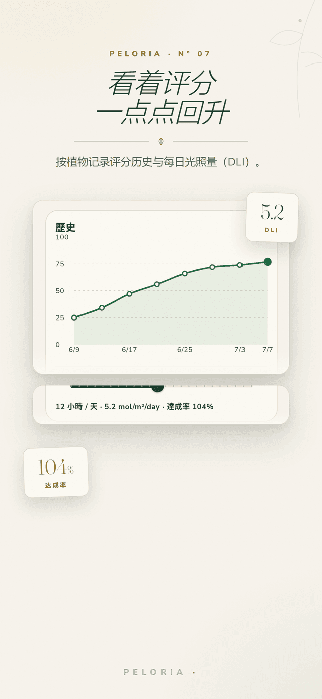 分數歷程 - 呈現植物光照分數隨時間回升的圖表,附每日光量(DLI)與達成率