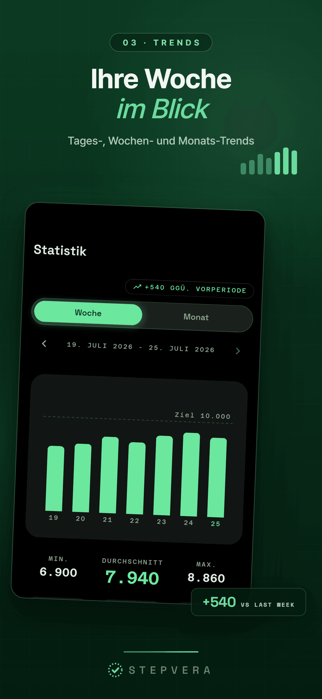 Wochenstatistik mit 7-Tage-Diagramm, Durchschnitt und Trend