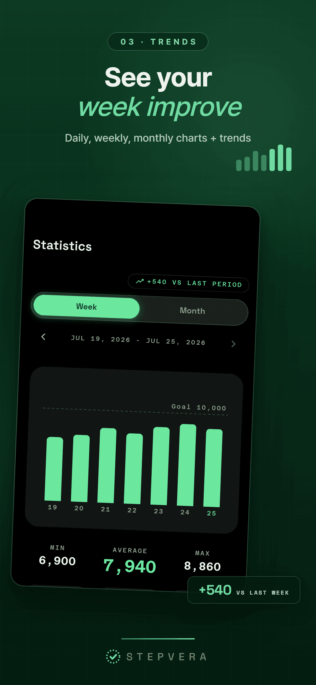 Weekly stats with a 7-day bar chart, average, and trend