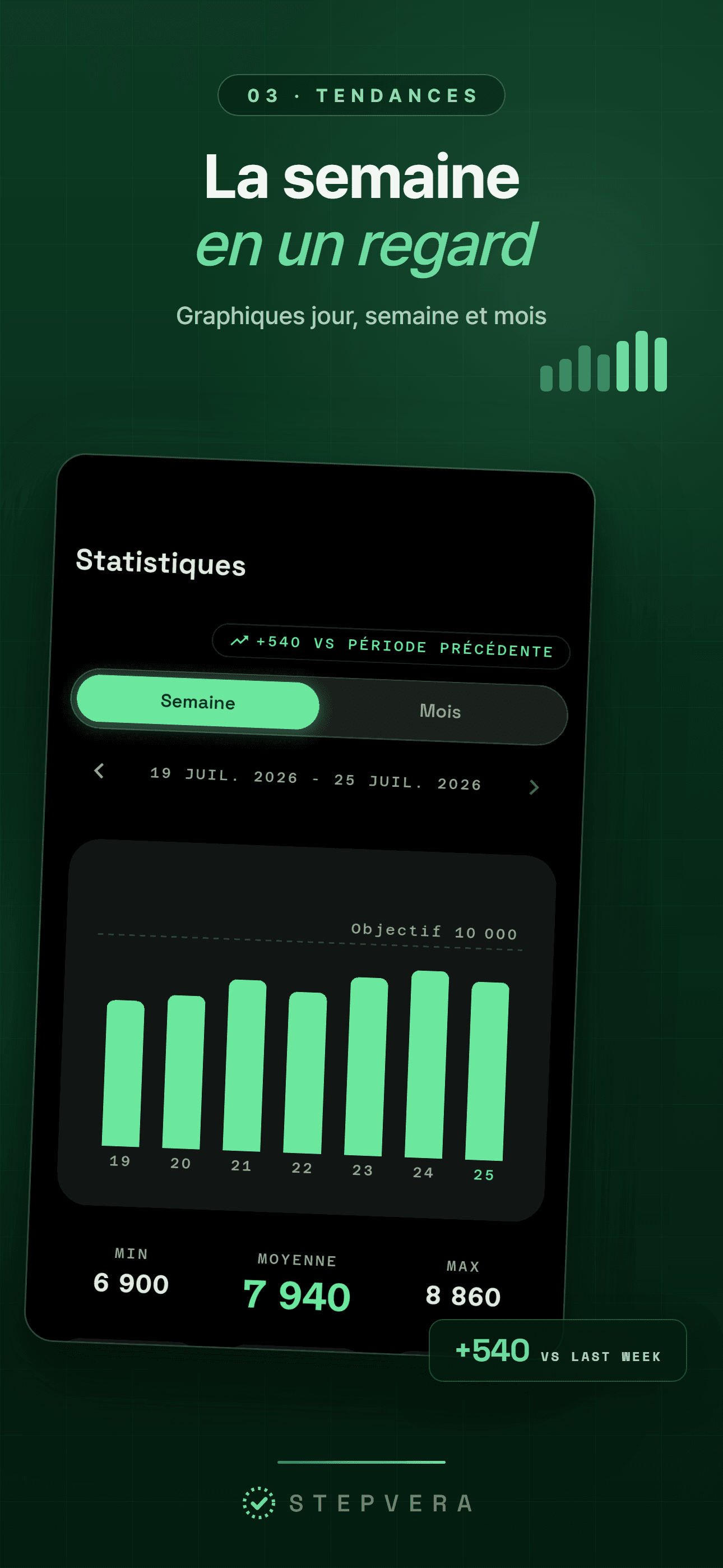 Statistiques de la semaine avec graphique sur 7 jours, moyenne et tendance