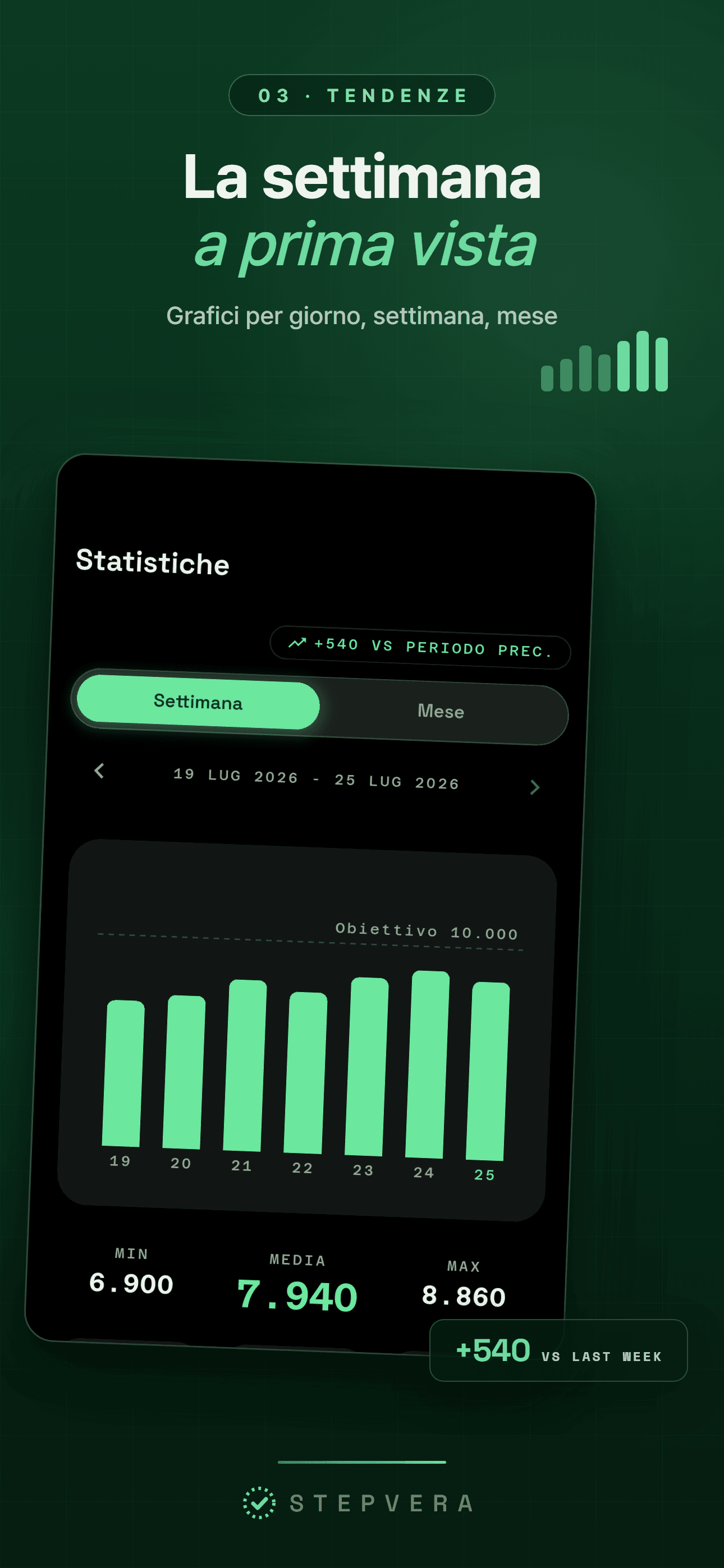 Statistiche della settimana con grafico a 7 giorni, media e tendenza