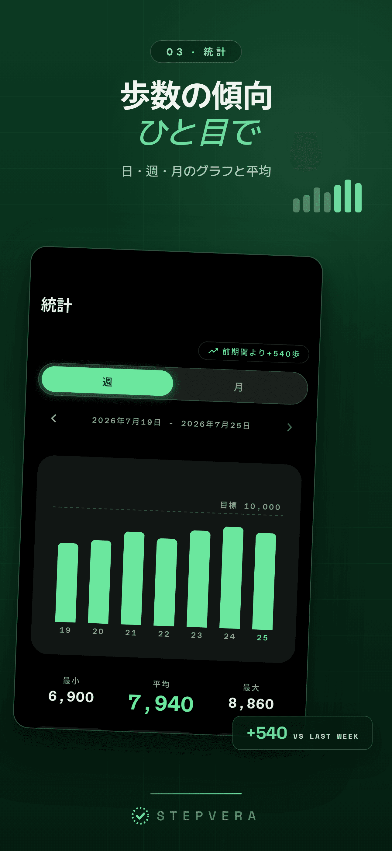 7日間の棒グラフと平均・傾向を表示する週間統計画面