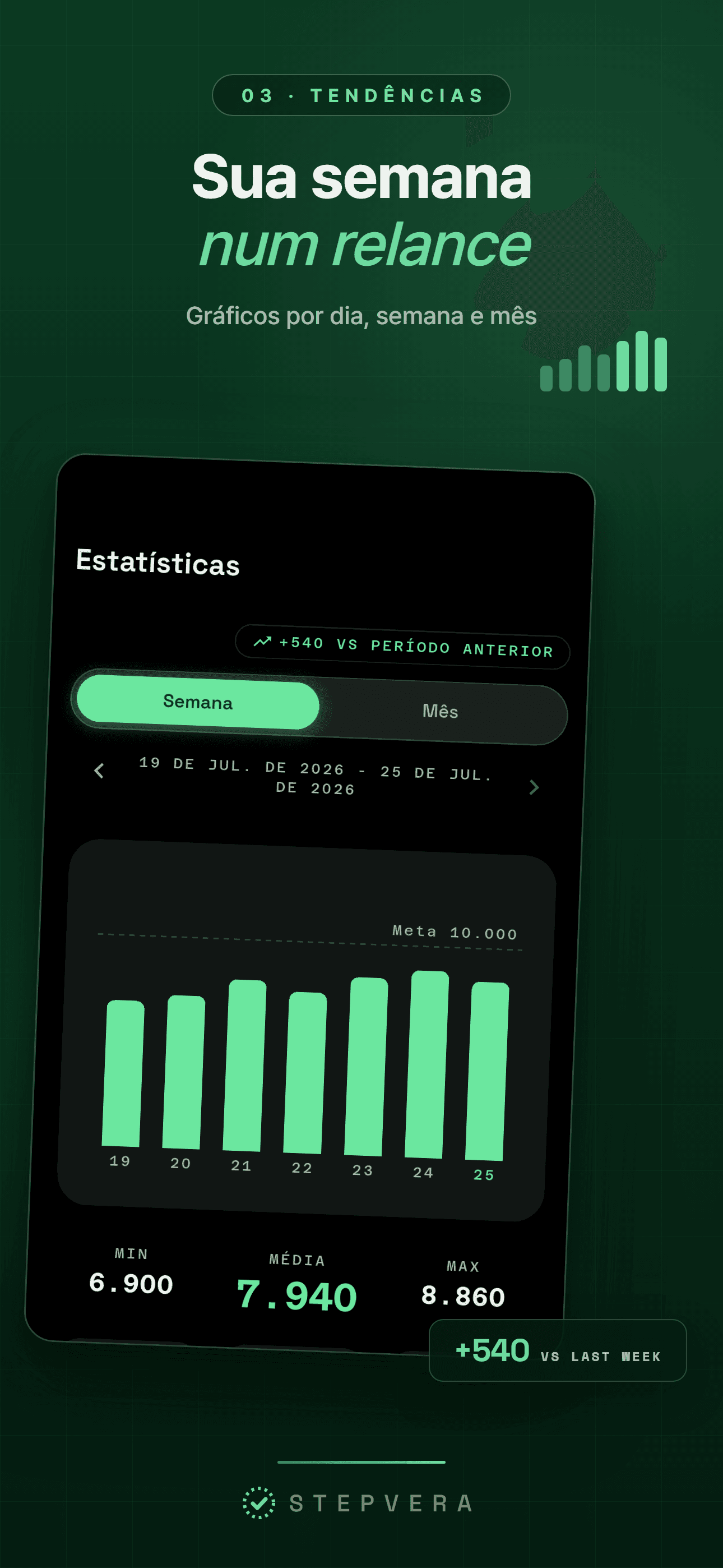 Estatísticas da semana com gráfico de 7 dias, média e tendência
